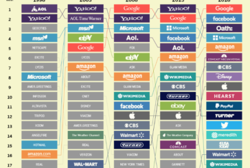 The 20 Internet Giants That Rule the Web (1998-Today)
