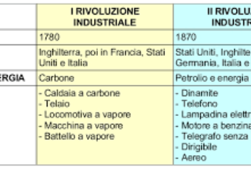 5G & Rivoluzione Industriale