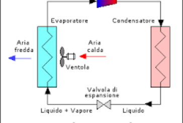 Come funziona un Gruppo frigorifero?